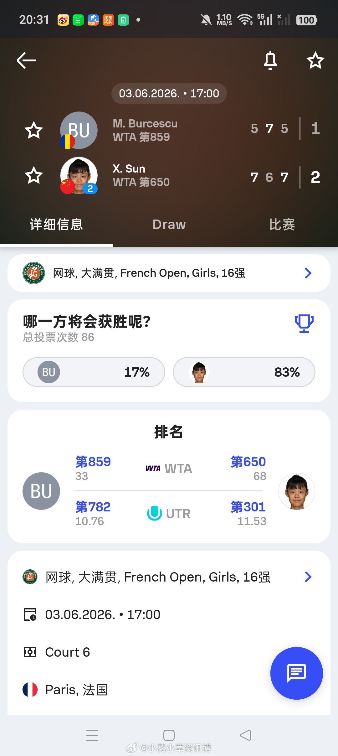 小花小草资讯【2026法网青少年】 女单八分之一决赛🇨🇳2号种子孙心然7-5