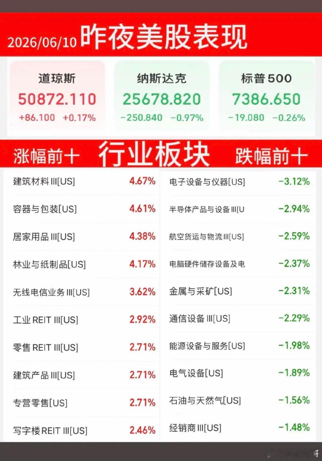 6.10周三  昨夜美股指数+题材股 表现！半导体设备继续大跌-2.9%道指微涨