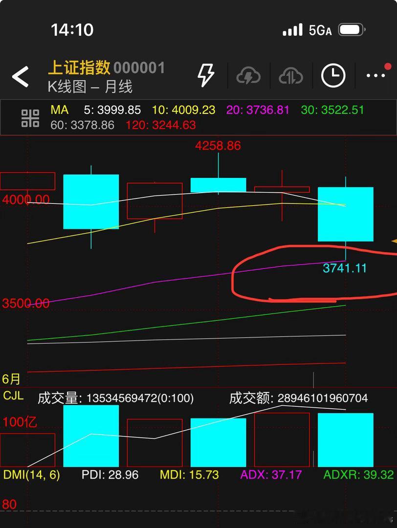有人说股市目前是下跌调整阶段？那为啥一大批个股连续反弹三四周了！有人说股市目前是