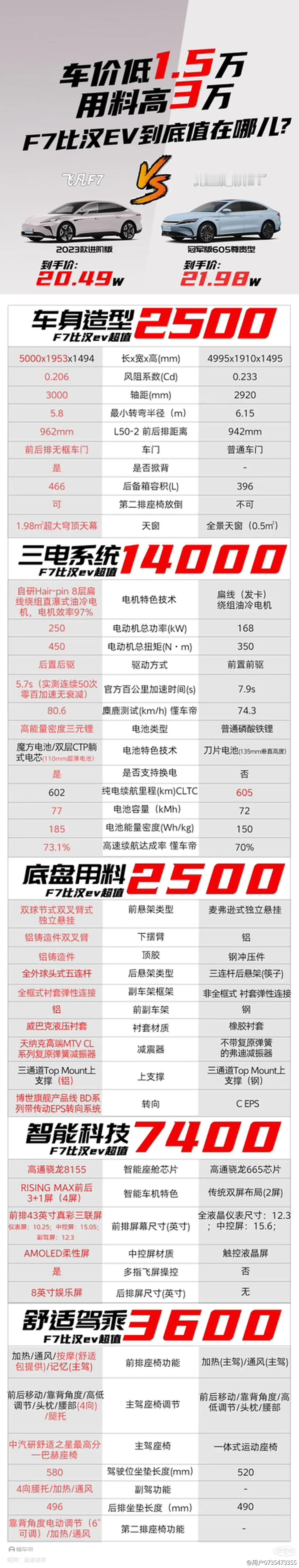 终于在性能上压过了一辆3年前的老车，真不容易，虽然销量依然被碾压。

然后24年
