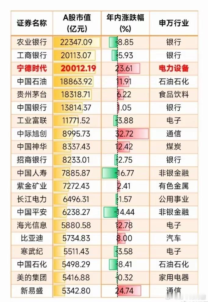 宁德时代这是在新能源赛道一路狂飙啊！最近股价连日大涨，市值那是蹭蹭往上涨。都接连