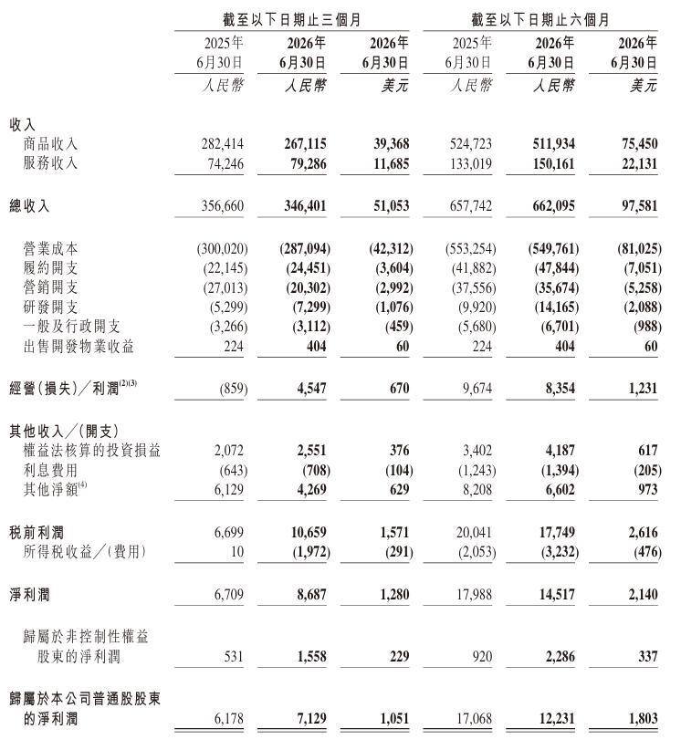 京东2026年Q2营收3464亿元，同比下滑2.9%。归属于普通股股东净利润71
