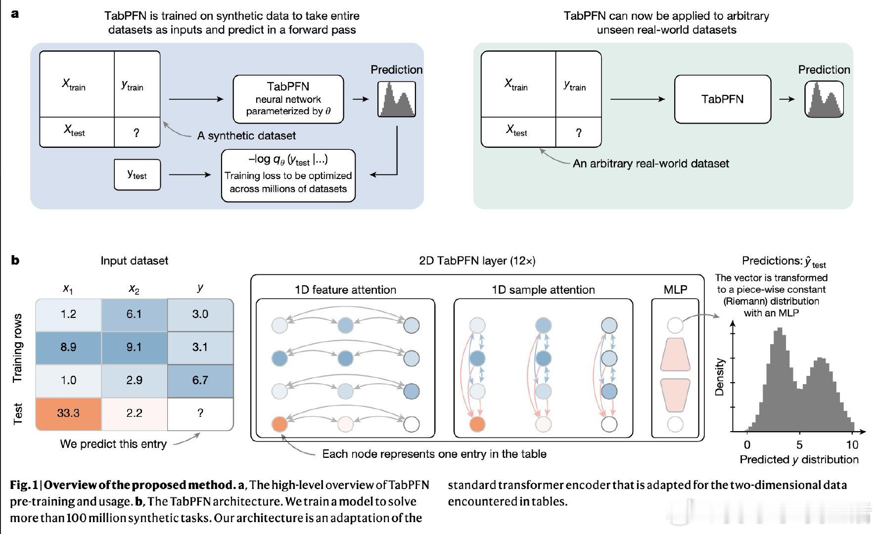 《Accurate predictions on small data with