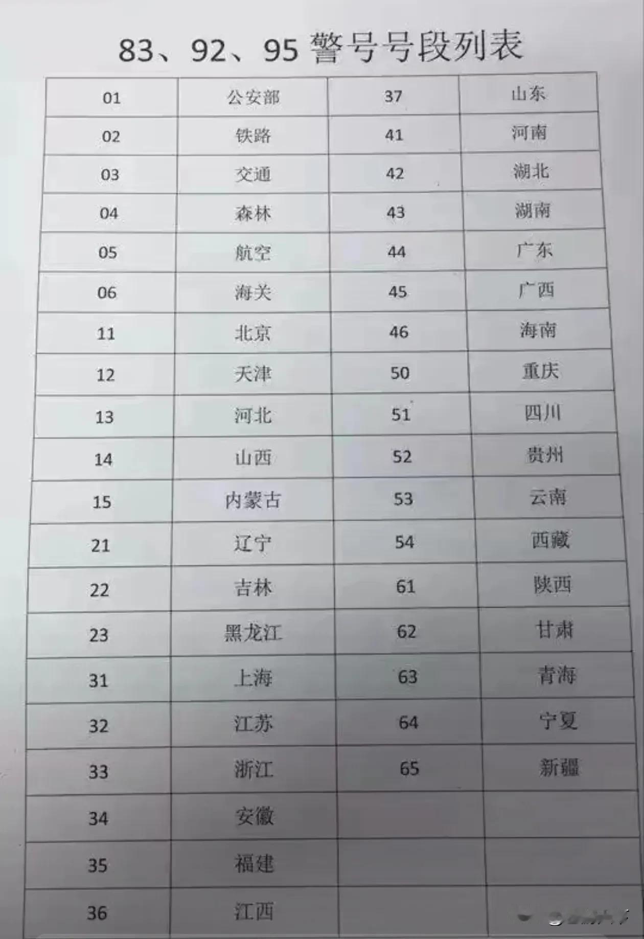 公安
警号号段