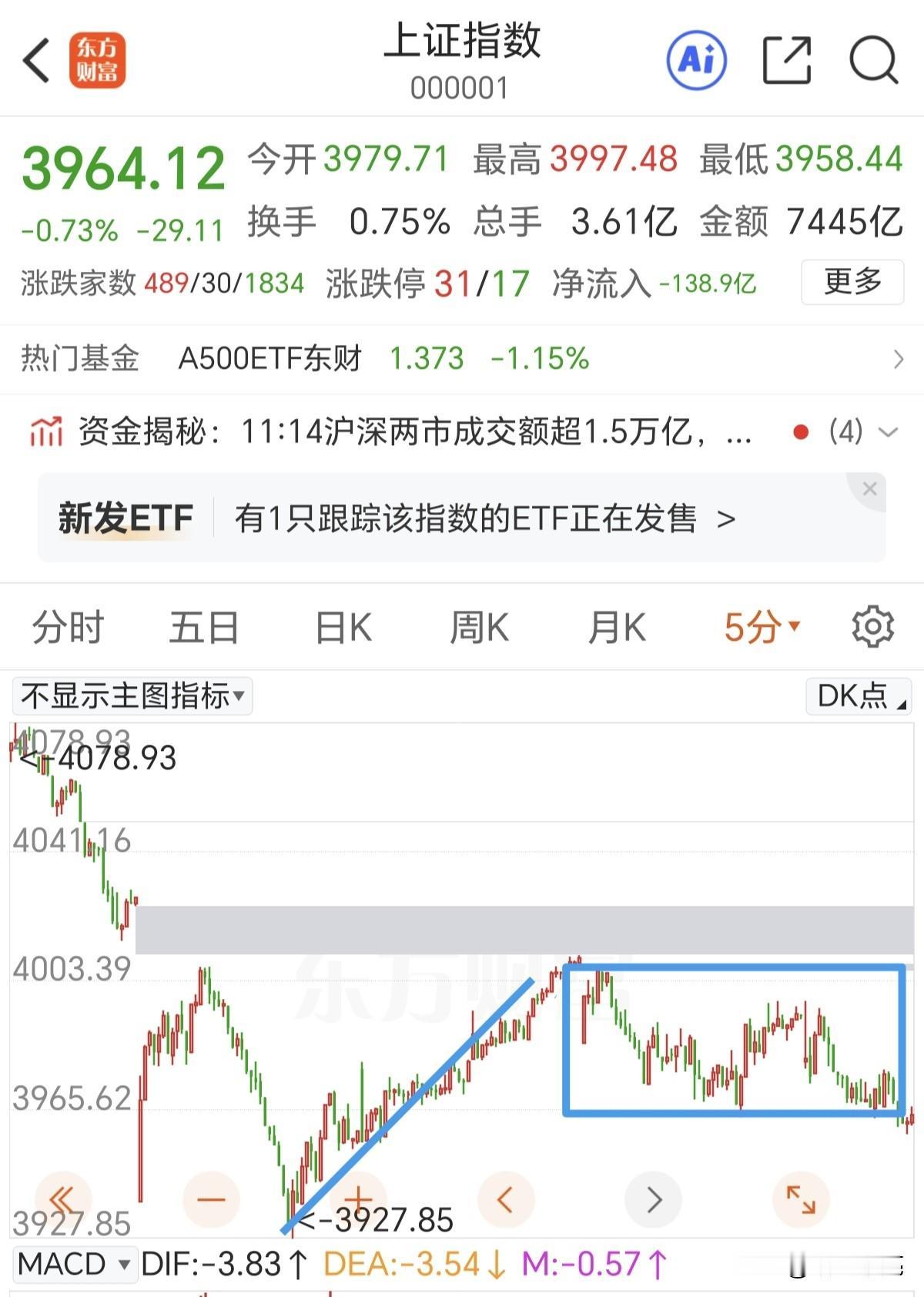 人心散了，信心没了，队伍不好带了。又是4000多家个股调整，只有少数几个板块还能