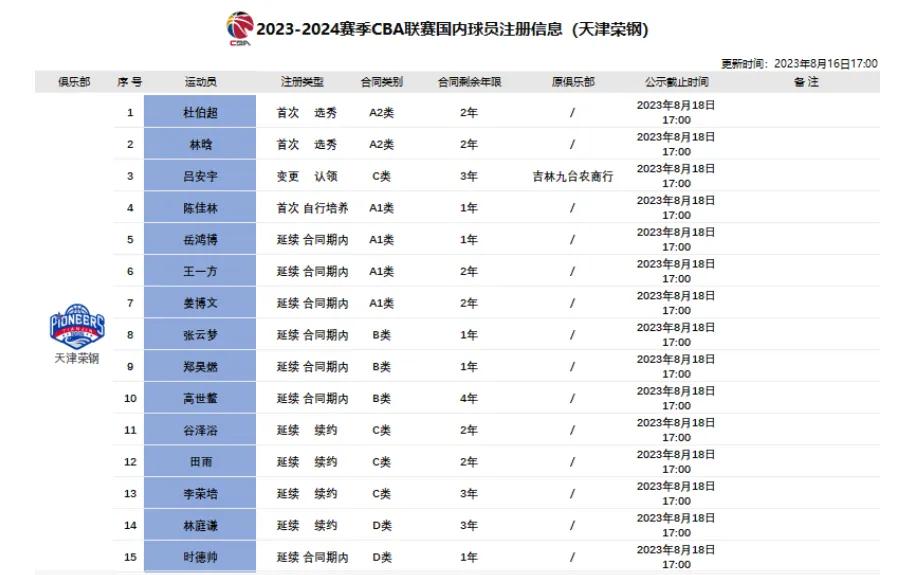 天津男篮完成新赛季首轮注册，选秀球员杜伯超和林晗与天津荣钢完成签约，两名球员将在