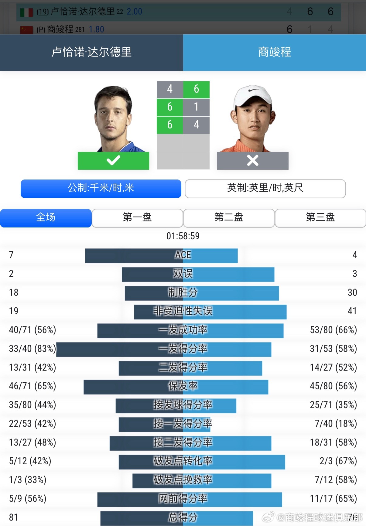 atp1000 🇨🇦蒙特利尔站第三轮保护排名出战的🇨🇳商竣程在先下一盘的