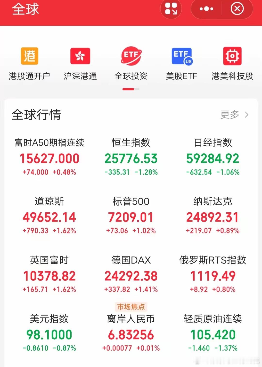 隔夜外围全线反攻！美股欧股集体大涨，节后A股迎来利好开局？？五一假期首个交易夜，