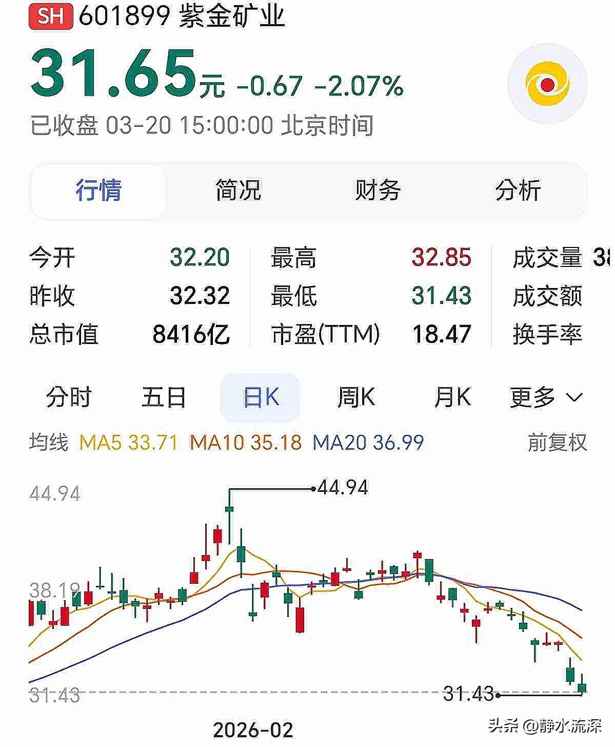 紫金矿业2025年净利润517.77亿，同比增长61.55%。营收增长不到15%