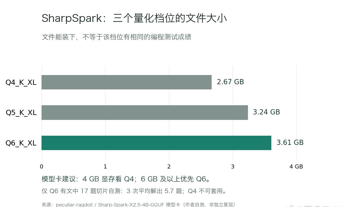 小显存跑本地 coding agent，挑量化版本时很容易先看文件能不能塞进去。