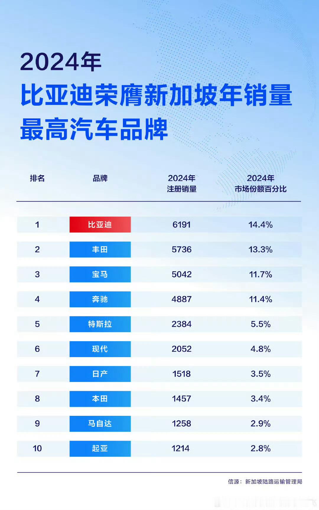 新加坡选择比亚迪品牌的真的多，2024年直接成了销冠，期待2025再获第一。 