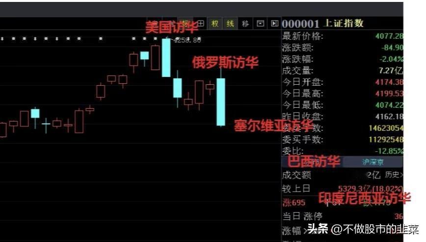 离谱！大盘暴跌竟和各国访华“绑定”？股民：这玄学我先笑为敬
 
谁能想到，A股今