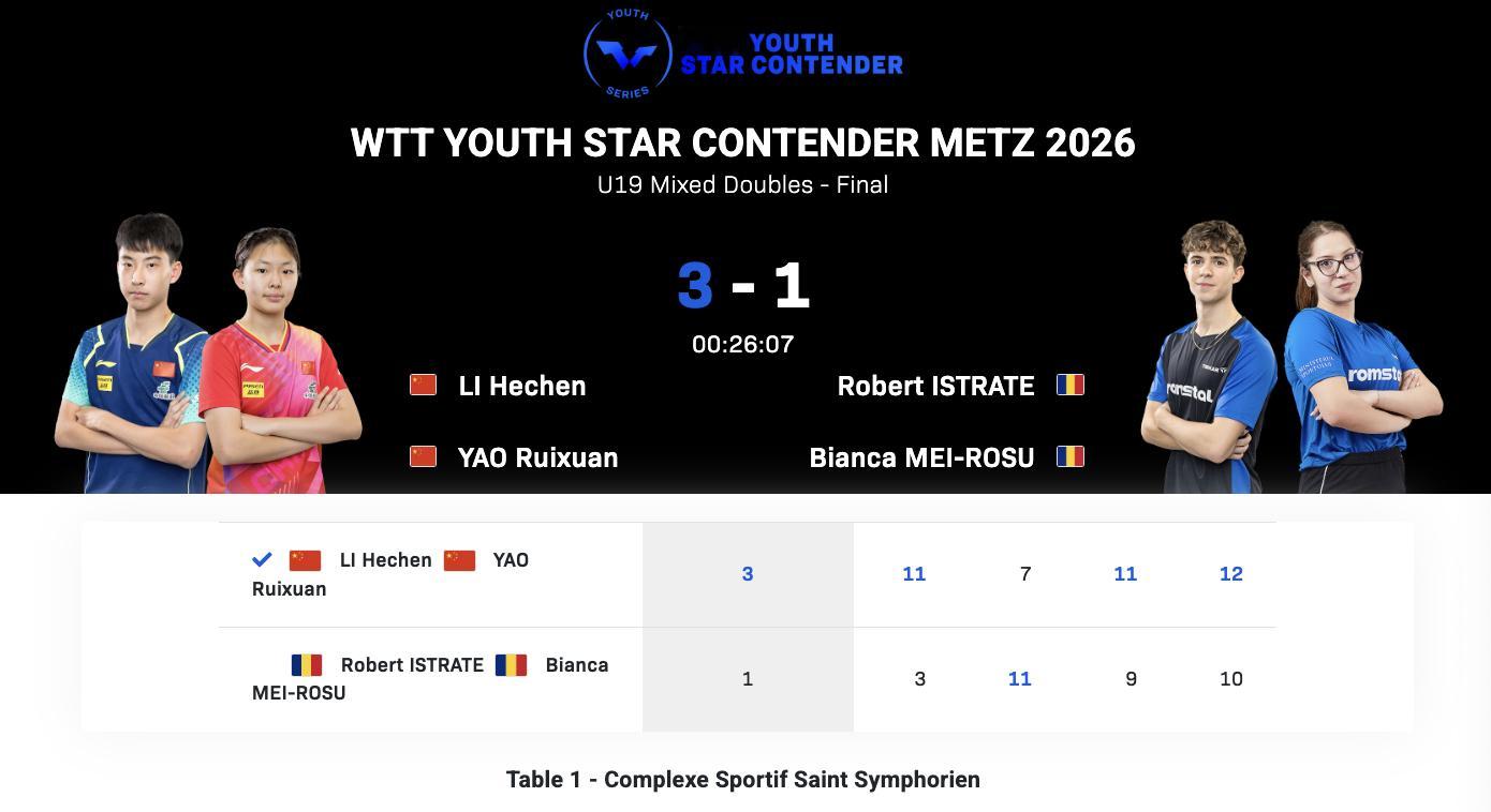 WTT青少年球星挑战赛梅斯站丨U19混双决赛李和宸/姚睿轩🇨🇳3-1伊斯特拉