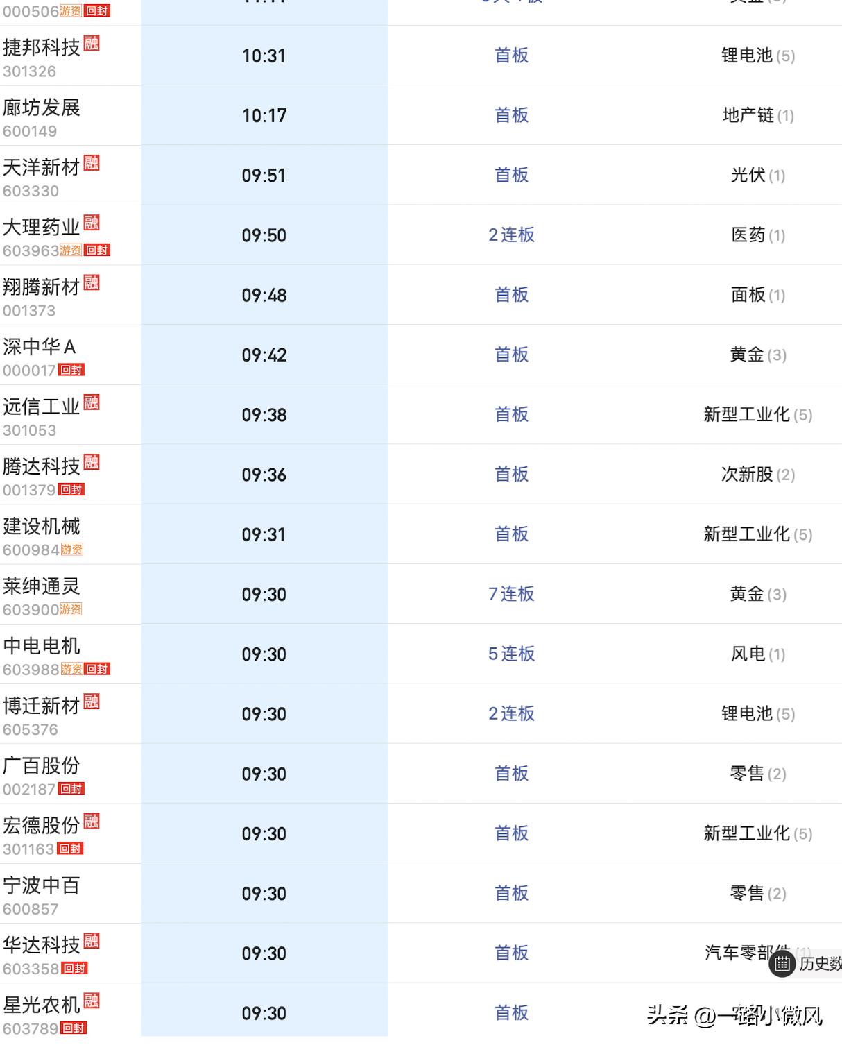 竞价封单前三：利民股份，华东重机，和胜股份

竞价跌幅：世嘉科技，广志科技，兴民