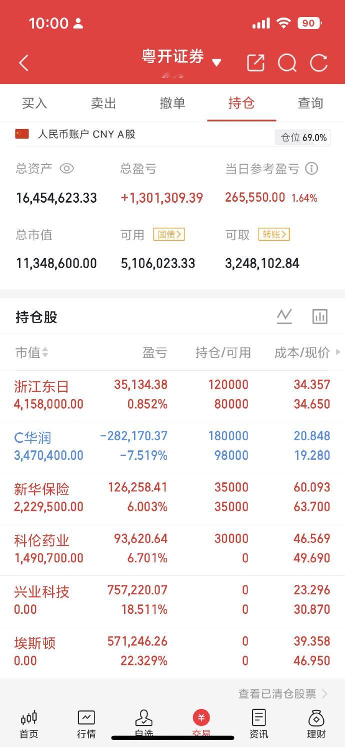 创新药概念反复活跃，甘李药业(sh603087)触及涨停，三元基因(bj9203