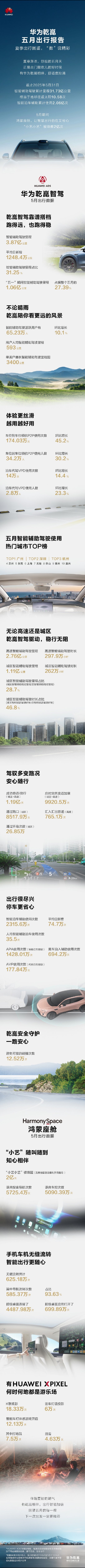 【华为乾崑 5 月出行报告出炉：智驾（辅助驾驶）总里程突破 31.73 亿公里，