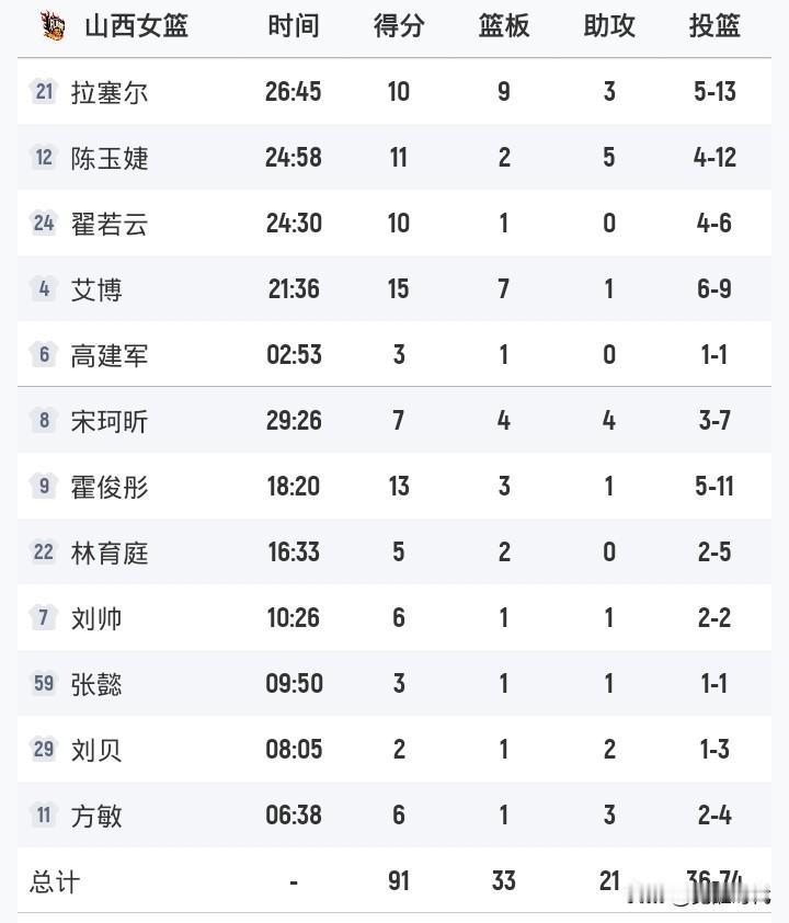 山西女篮大胜陕西女篮