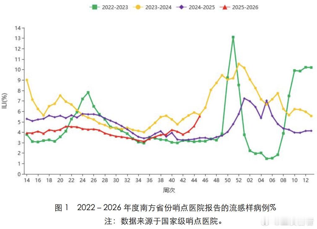 分享网易新闻《全国步入呼吸道传染病流行季，上海儿童流感就诊量逐渐上升》  来自 