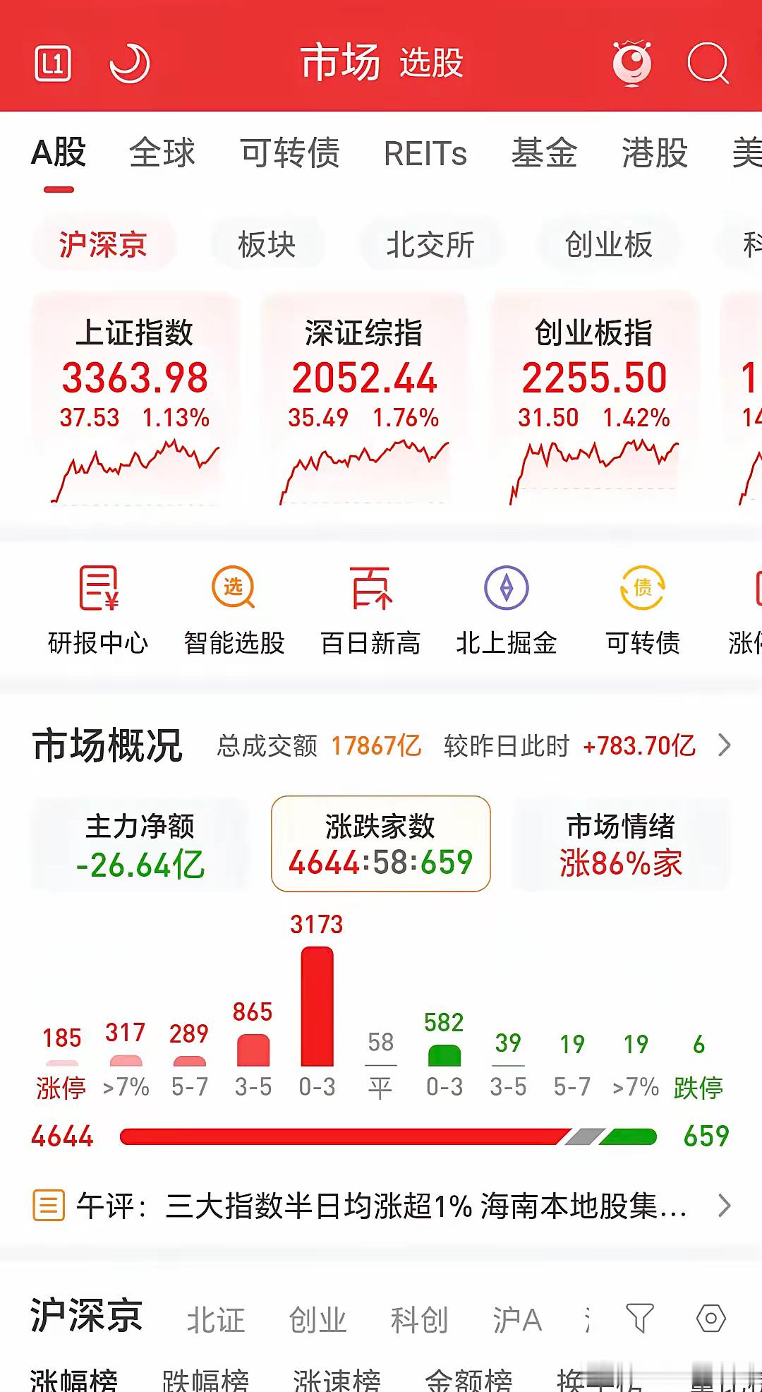 三大指数涨逾1％，全天成交1.83万亿，放量近800亿，超4600家上涨，185