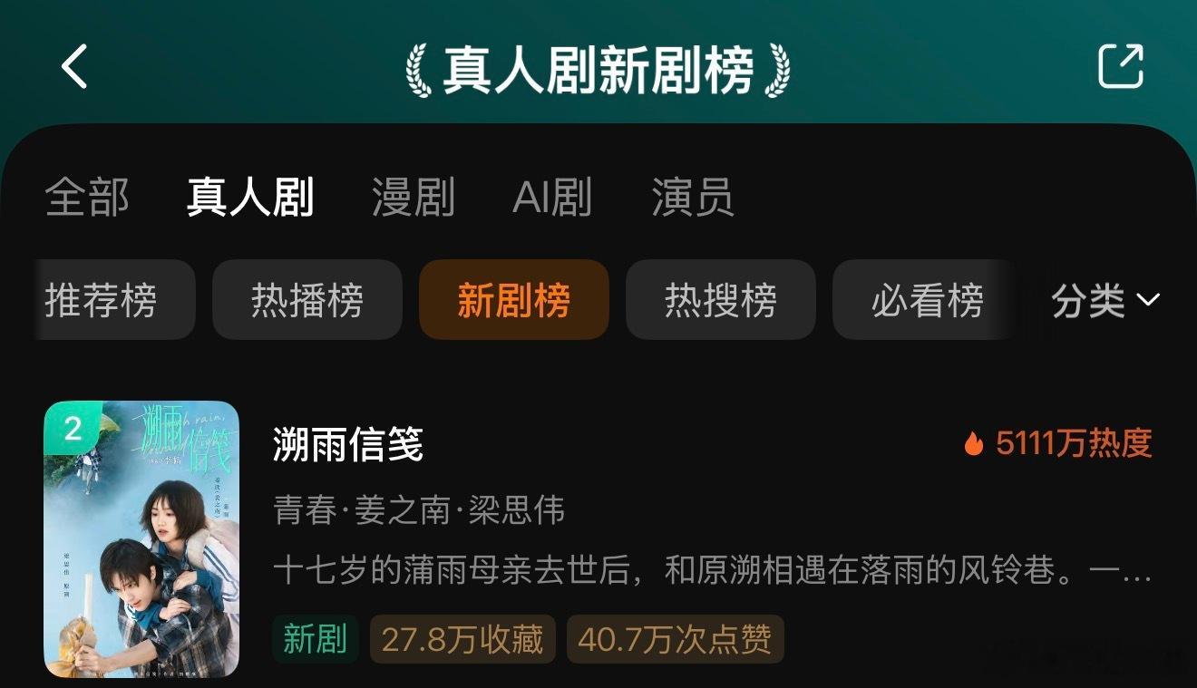 昨天上新的真人短剧里姜之南和梁思伟的《溯雨信笺》成绩最好 唯一一部热度在5000