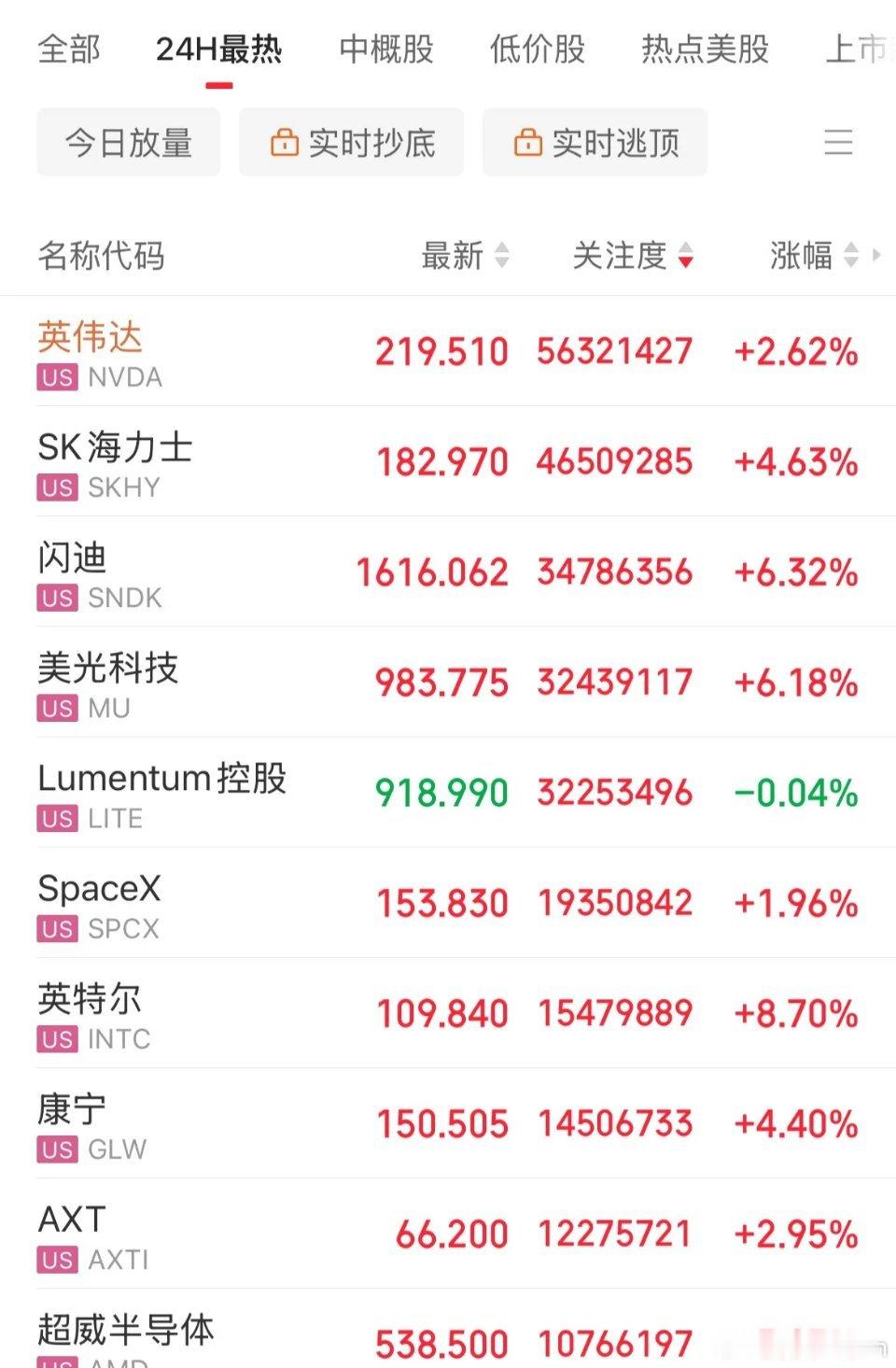根本就没啥，果然正规市场，跌的快，反弹的更快，正在做到了利空落地就是利好，美股科