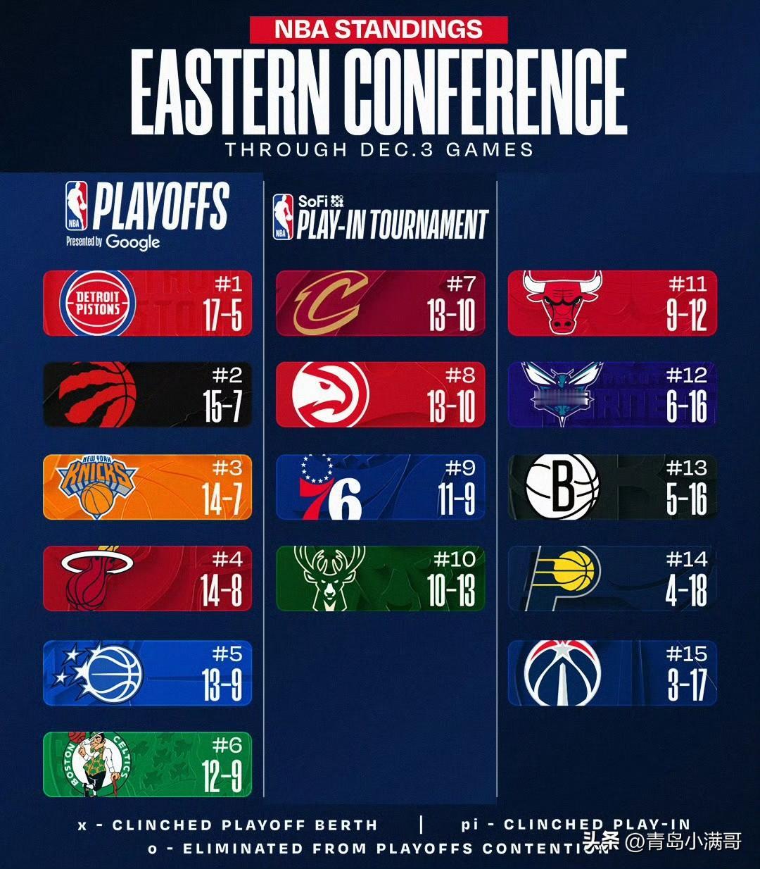 东西部最新排名！！！凯尔特人一路逆袭，从乐透区升至第六！

北京时间12月4号，