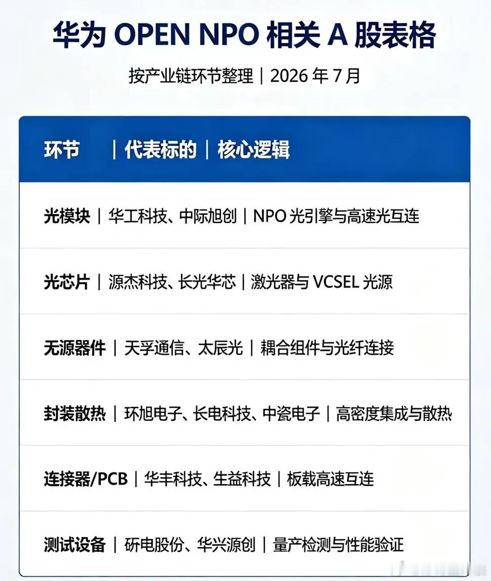 华为联合光迅、新华三、华丰、中国移动等20+家启动OPEN NPO项目，发布国内