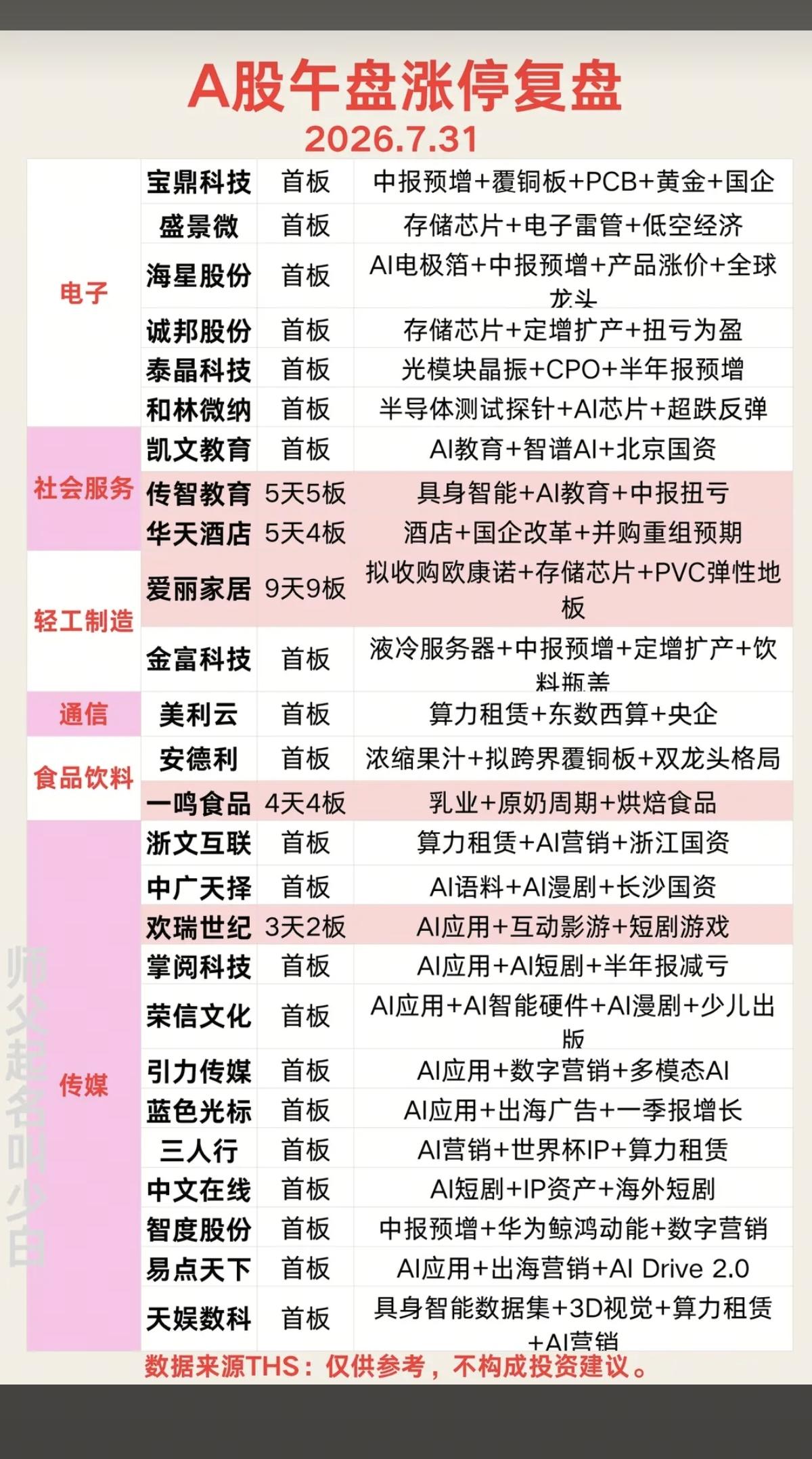 7.31周五   涨停板：题材+明细分布（午盘）！
 
电子元件    6股涨停