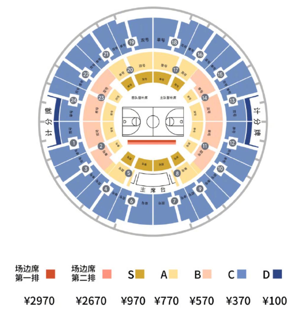 970的票卖到7667元，CBA总决赛第五场门票一票难求，3分钟售罄，这个价格太
