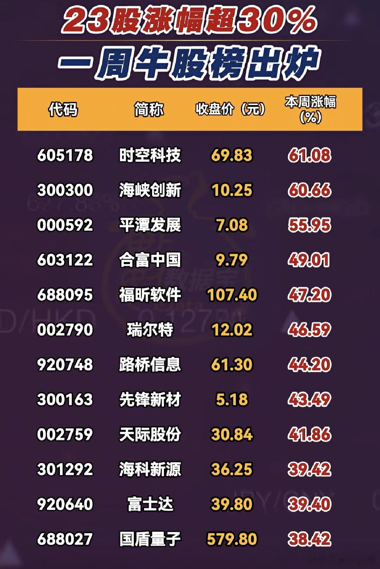 A 本周牛股榜 ​​​