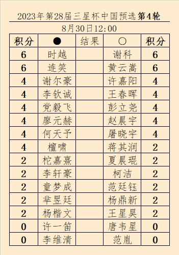 #围棋# 速报：第28届三星杯中国区预选（30人8轮积分编排取6人）的第4轮（3