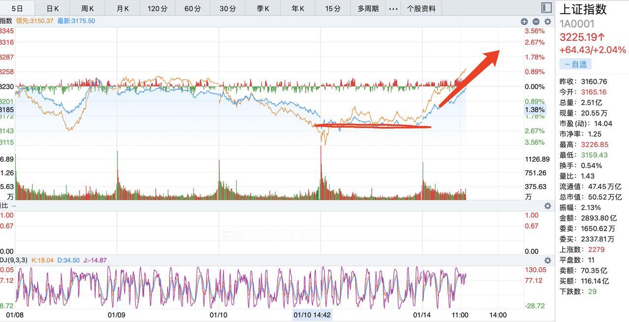 今天大盘大涨能买入吗？今天终于反弹了，一下反弹了60多点，大概率会反弹到80多点