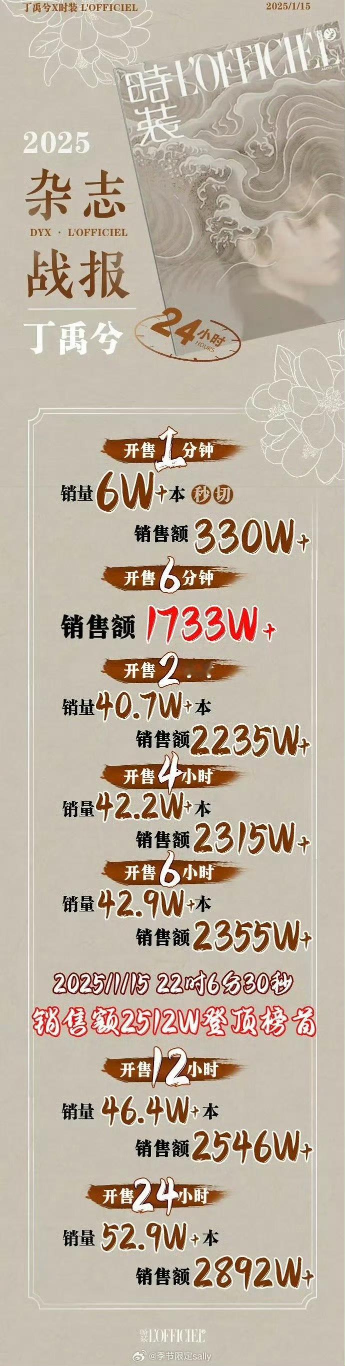 丁禹兮《时装L'OFFICIEL》杂志开年刊24小时销量52.98w+！销售额2