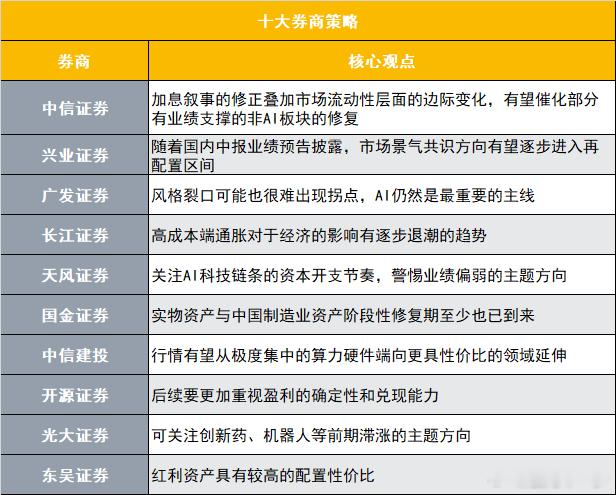 十大券商策略 