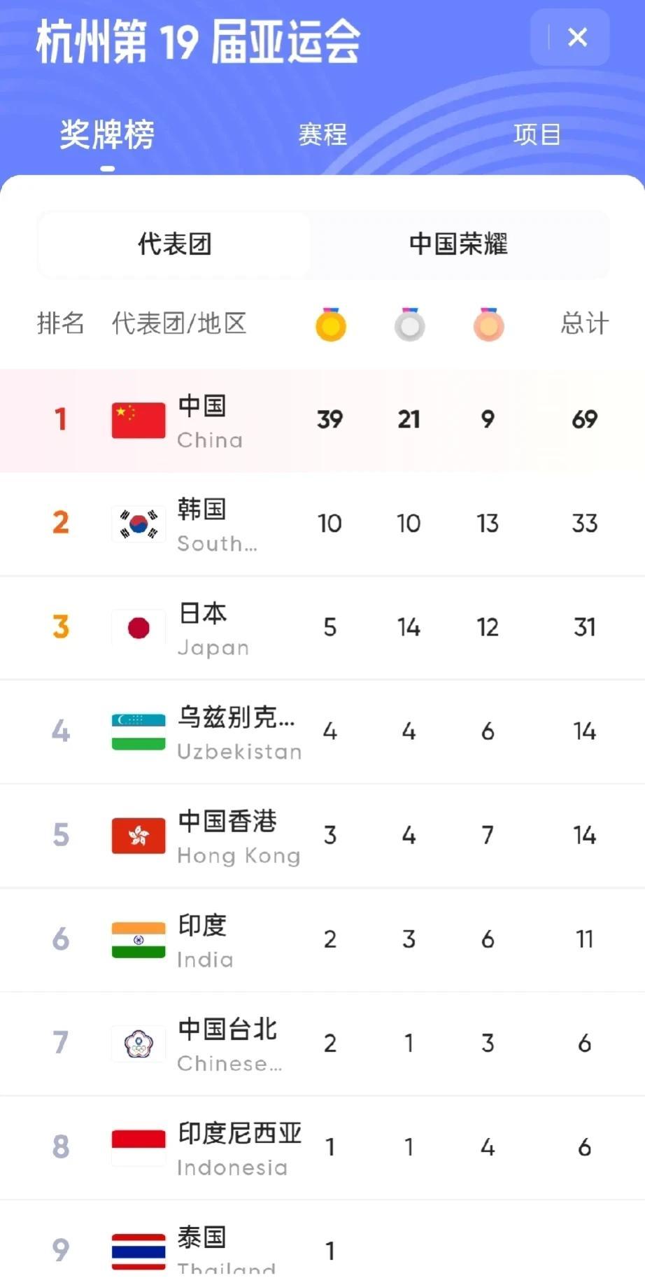 中国遥遥领先！亚运会目前金牌榜排名一览

1、中国，39枚金牌
2、韩国，10枚