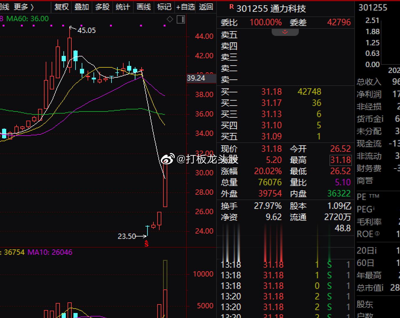 通力科技触及涨停，分析或为：减速器+次新股 。1、据机构调研：人形机器人产业链中