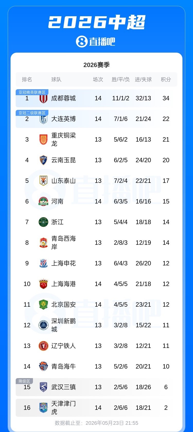 5月23日讯 中超第14轮今天战罢3场，最新中超积分榜如下。中超联赛中超联赛中超