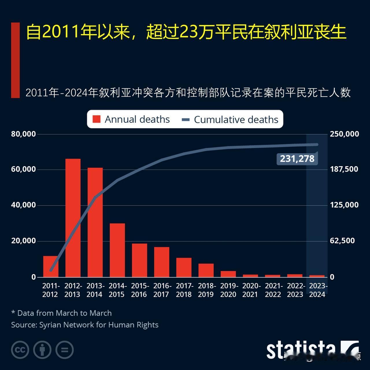 自2011年以来，超过23万平民在叙利亚丧生

阿萨德家族的政权在掌权54年后垮