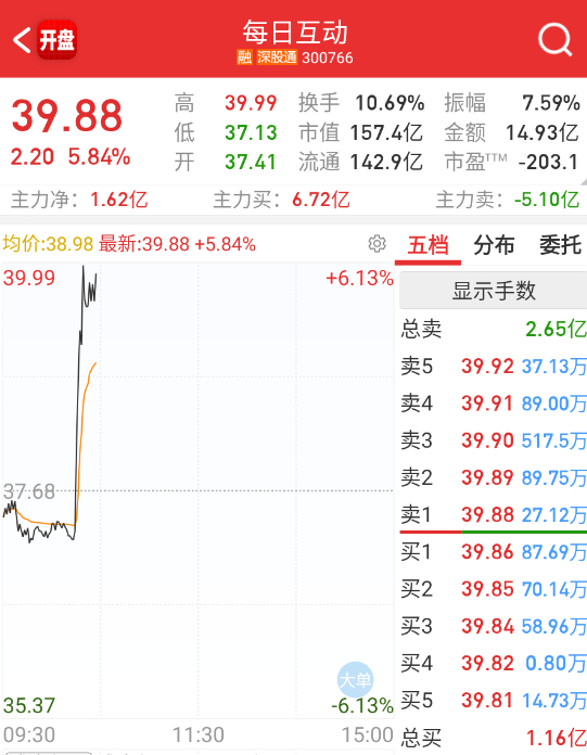 $每日互动 sz300766$ R2又来小作文，拉升一把。 ​​​