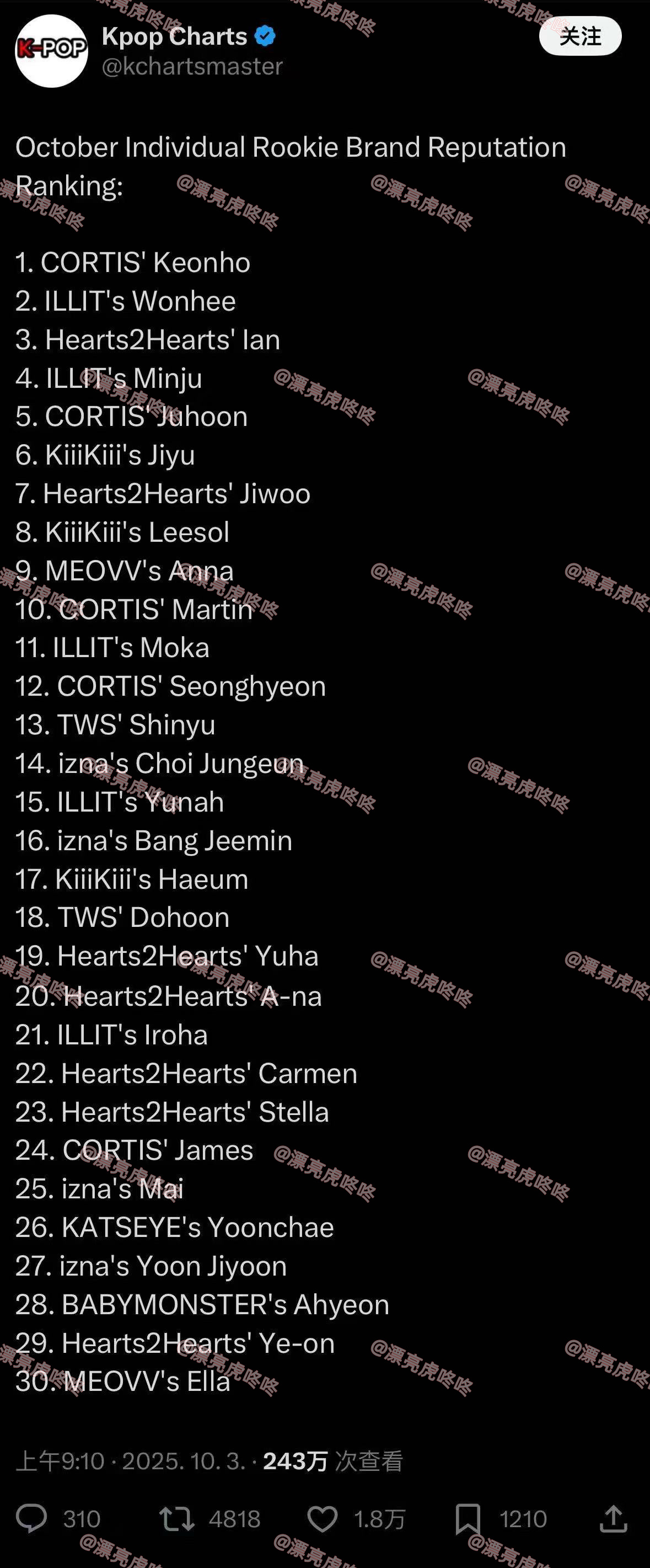 【twi】10月KPOP新秀个人品牌声誉排行榜：1. CORTIS' Keonh