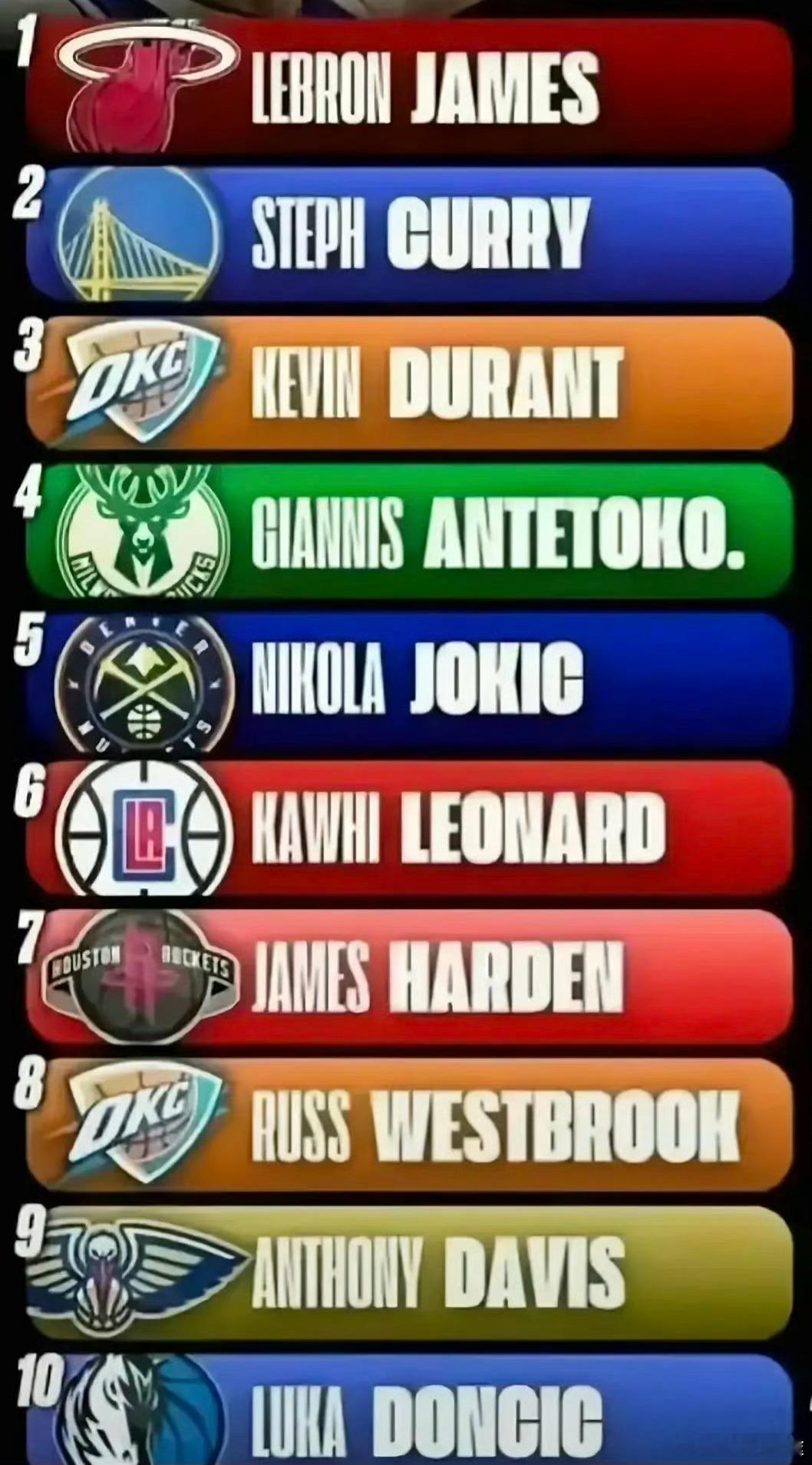 如果现役球星都在巅峰期的实力排行！你认可吗？#nba吐槽大会##库里[超话]##