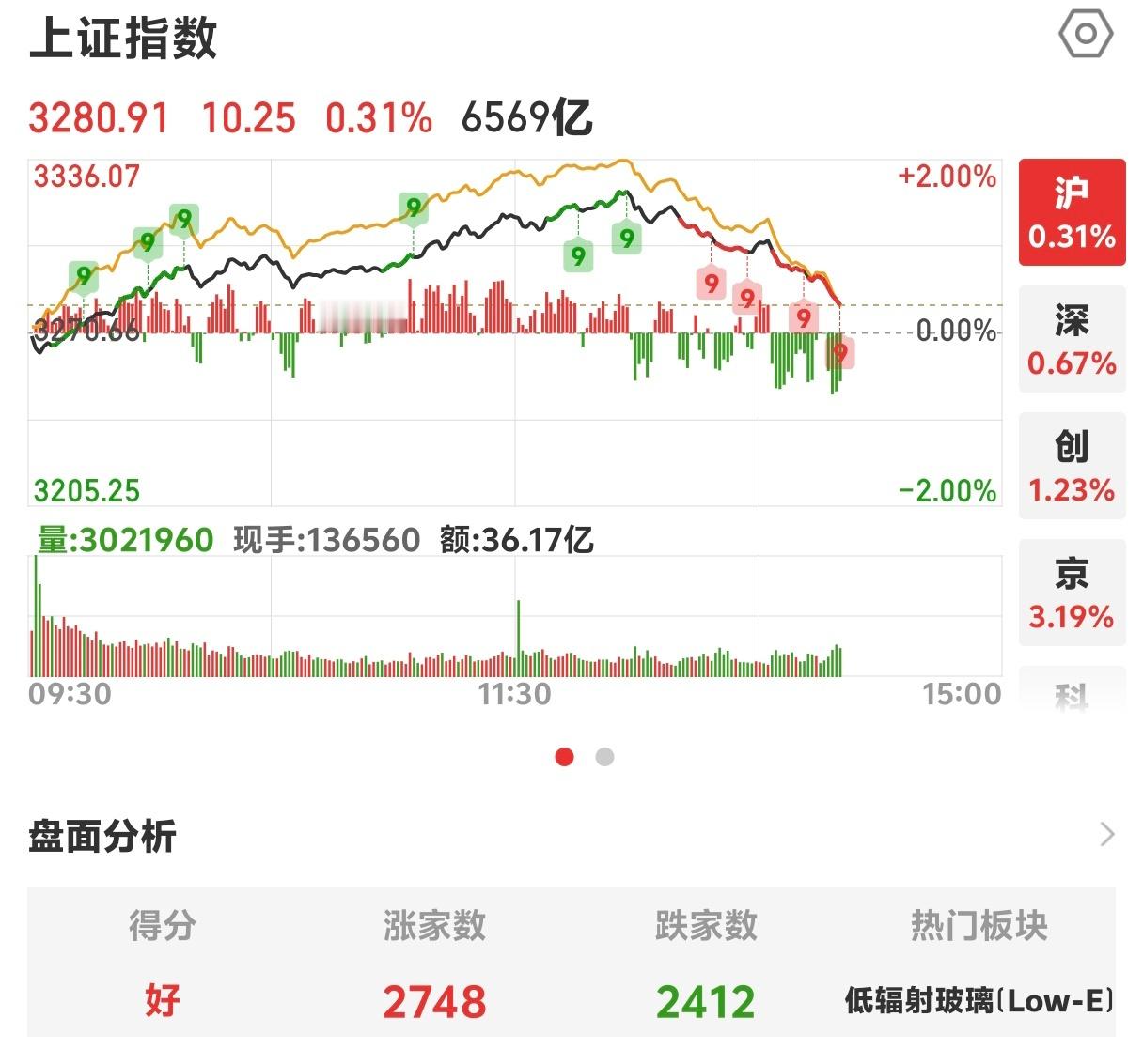 果然还是那个A股上午低开高走下午猛烈跳水不知道又套了多少追高的散户……[哆啦A梦
