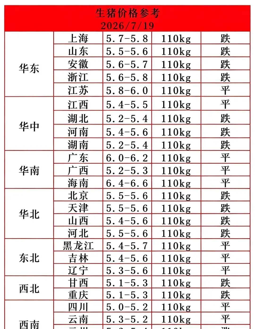 大热天连风扇吹出来的风都是烫的，结果7月19日一出炉的全国生猪报价单，硬是让不少
