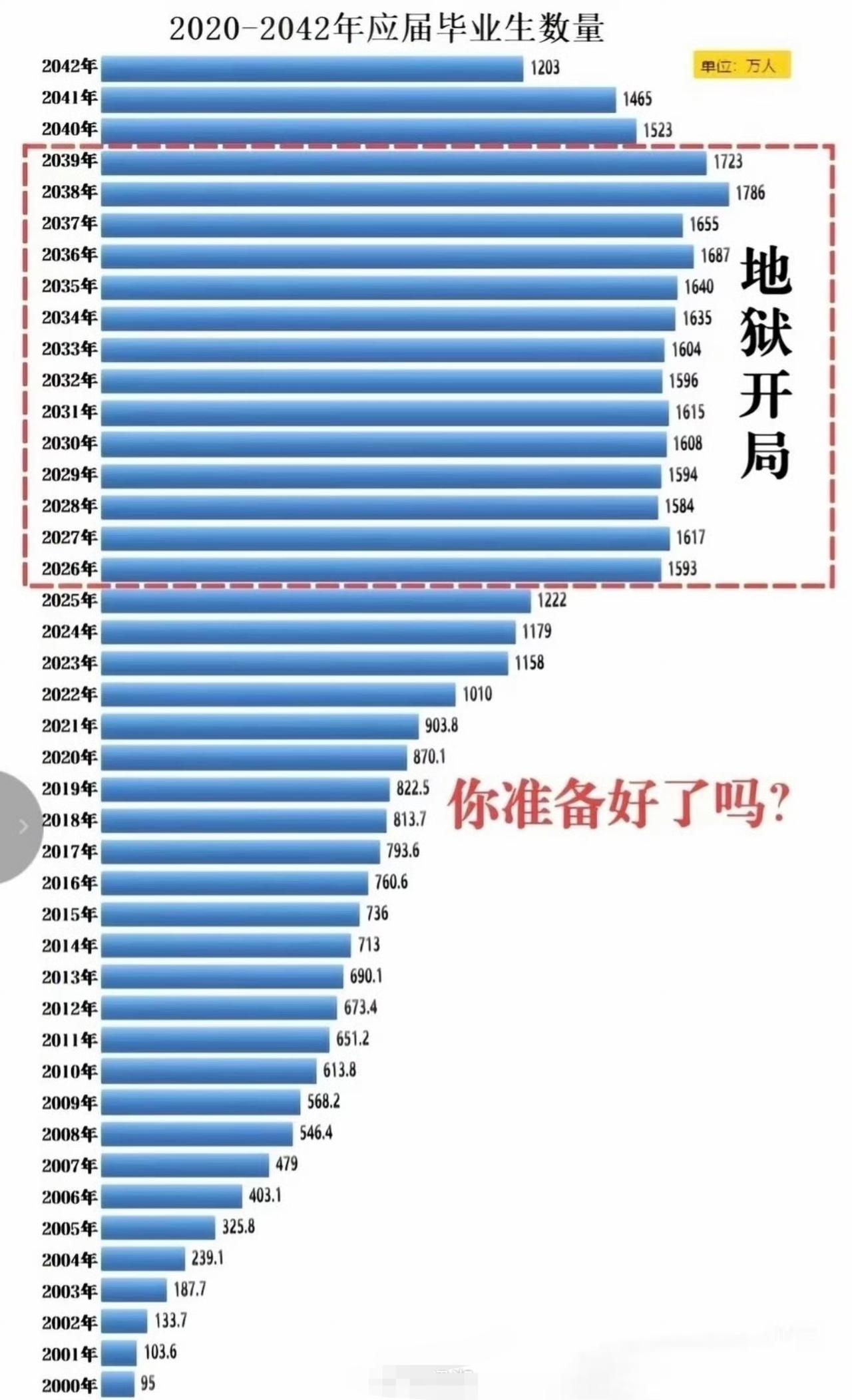 从预估的高校毕业生进入社会的数量来看，接下来的压力还是巨大的。而且其中还有大量的