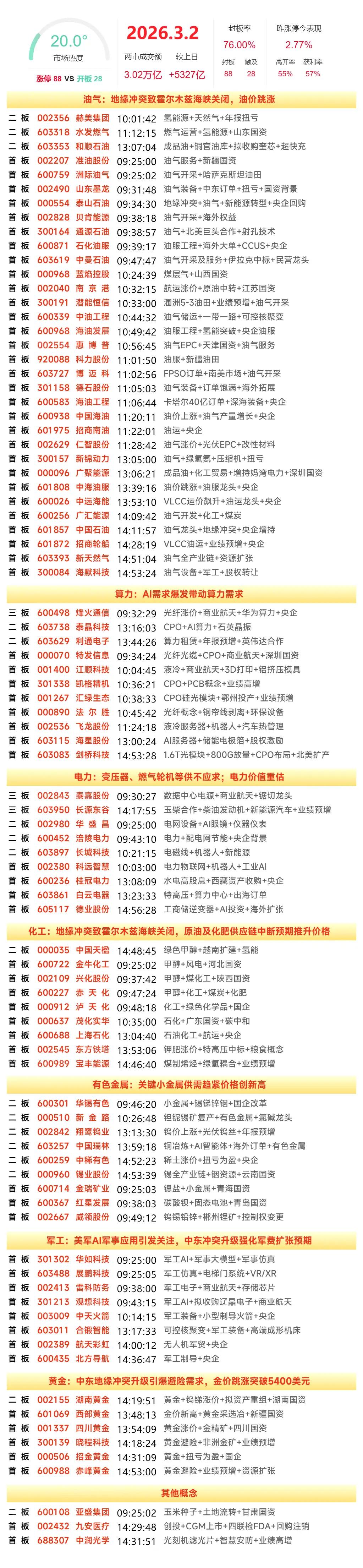 3月2日复盘：湖南黄金、雷科防务、通源石油、华胜天成、金正大隔日走势的一些看法！