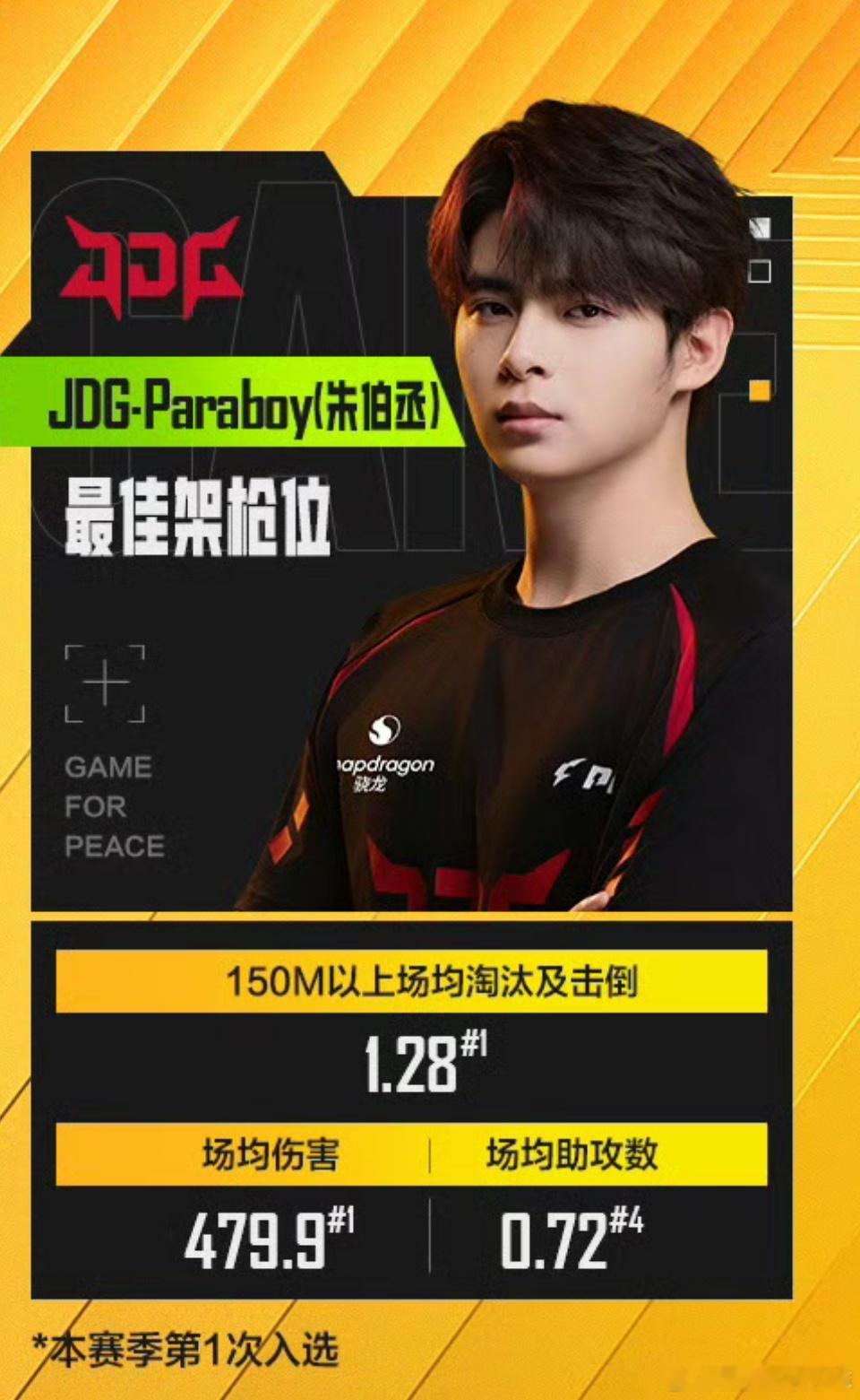 JDG伞兵首周最佳架枪位稳坐远点把控全场枪线，关键时刻总能挺身而出。恭喜伞兵斩获