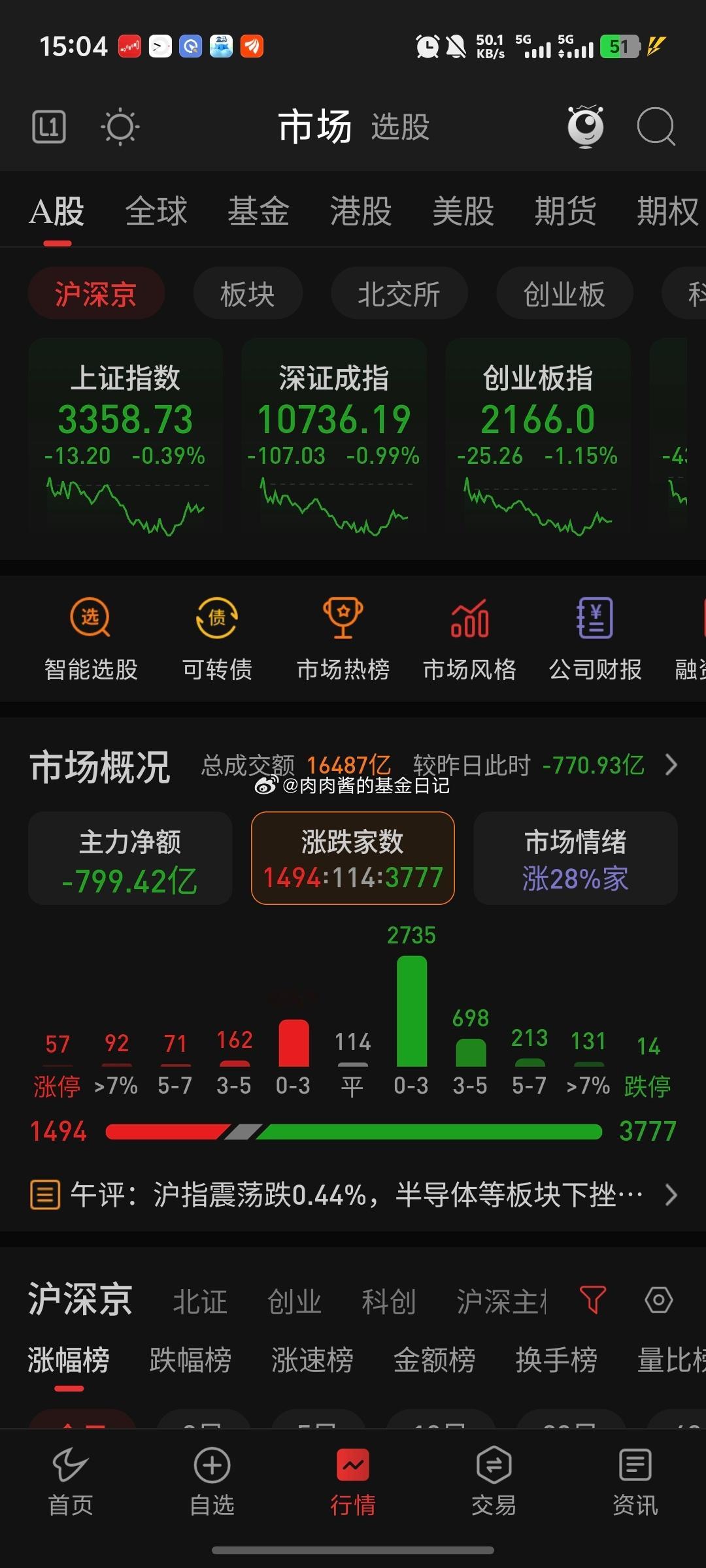 今天三大指数继续下跌前两天我特地提醒了不要再加仓了要注意下了，昨天也说过了所以感