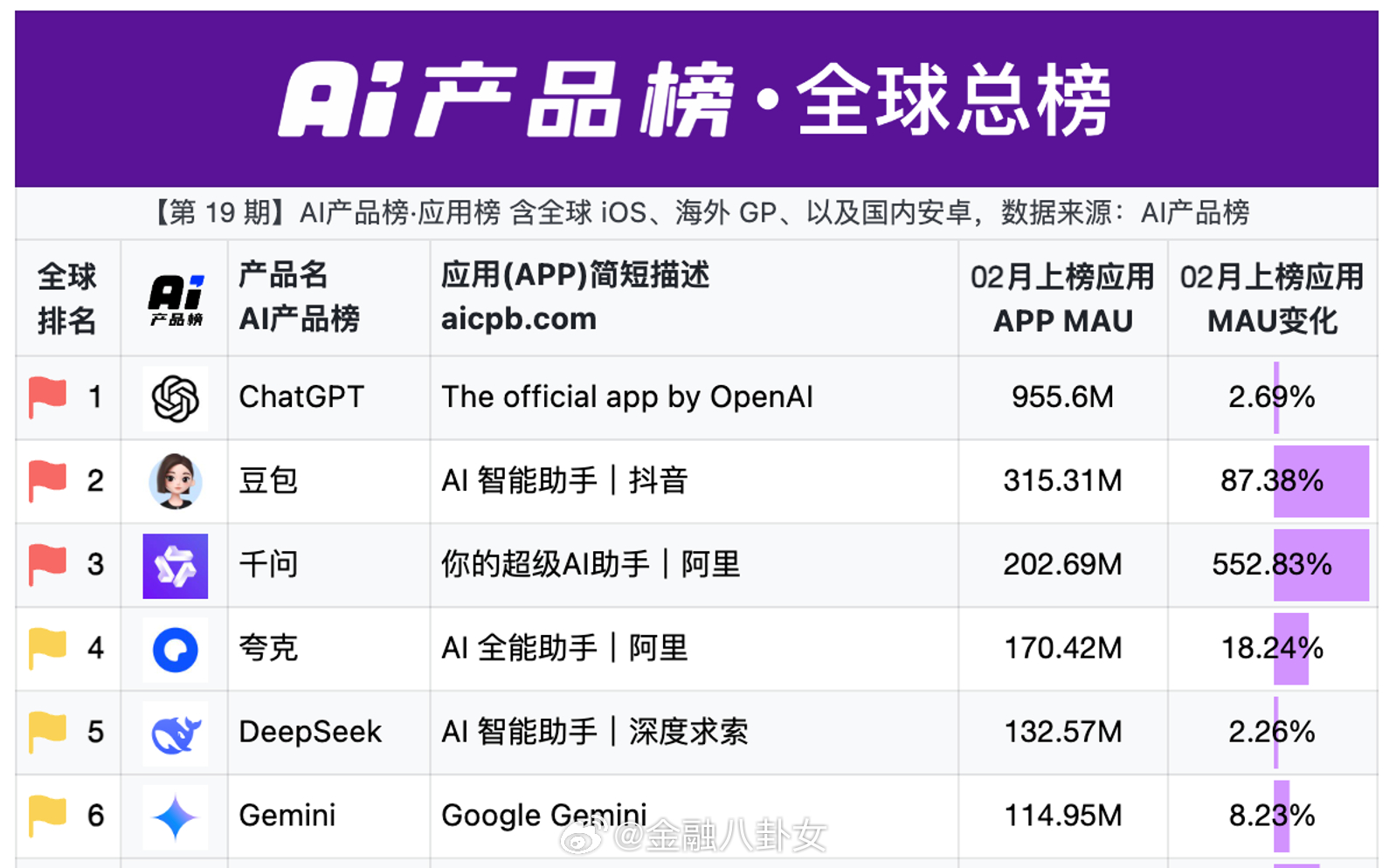 全球AI应用榜：豆包全球第二，千问第三