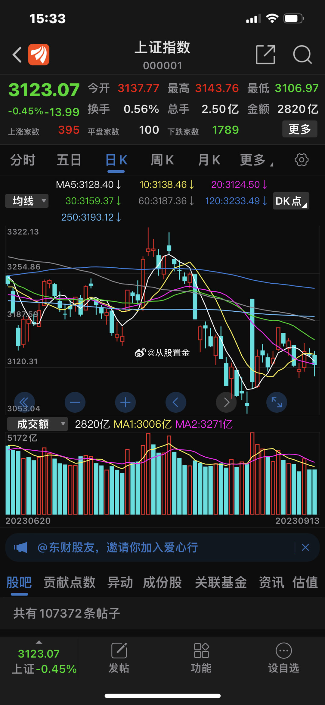 三大指数集体收跌，市场超4200只个股下跌。沪指跌0.45%，深成指跌1.14%