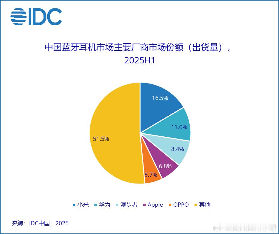周五早呀，朋友们～突然发现2025上半年小米tws真无线耳机的份额又小涨了一波！